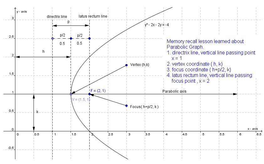 Area of Parabola Calculator