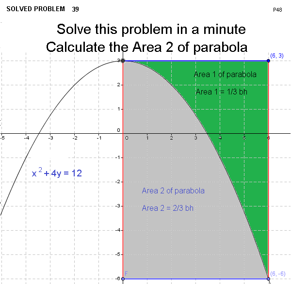 Area of Parabola Calculator