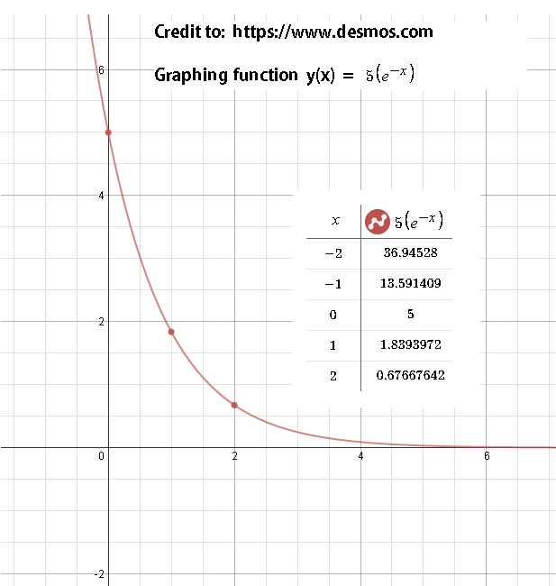 y(x) = 5(e^(x) phone