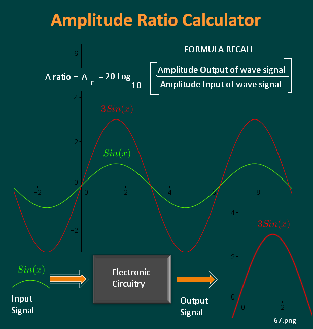 Amplitude Ratio Calculator