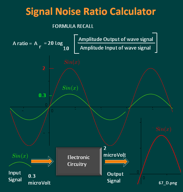 Signal noise ratio calculator