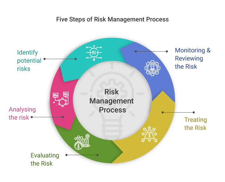 Types Of Risk Management Strategies What Is Financial Risks And Its