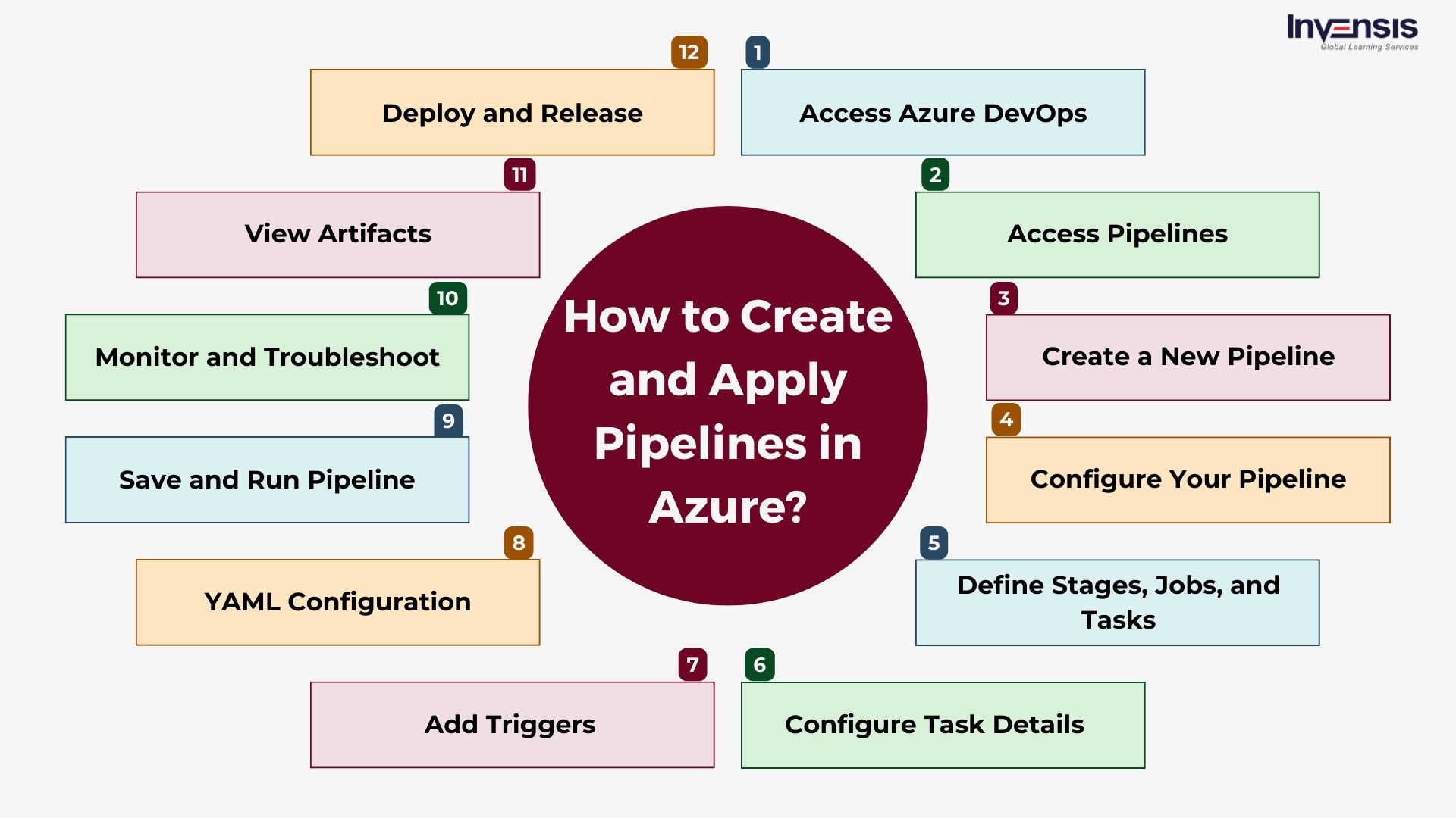 What is Azure DevOps Pipeline? Overview, Features & Benefits