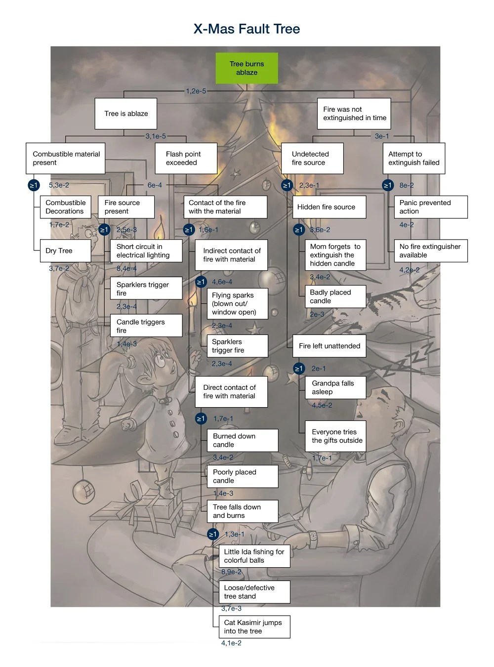 The (Christmas) Fault Tree INVENSITY