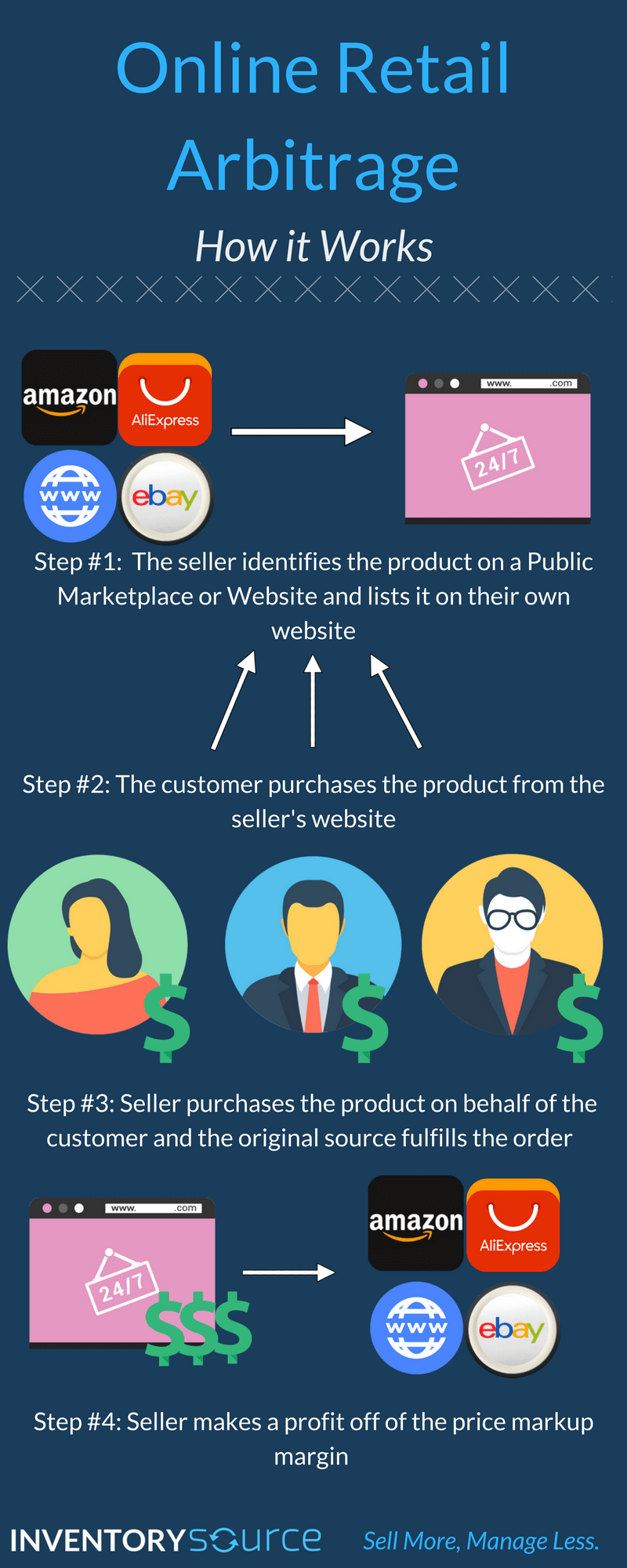 Dropship Online Retail Arbitrage Pros & Cons Inventory Source