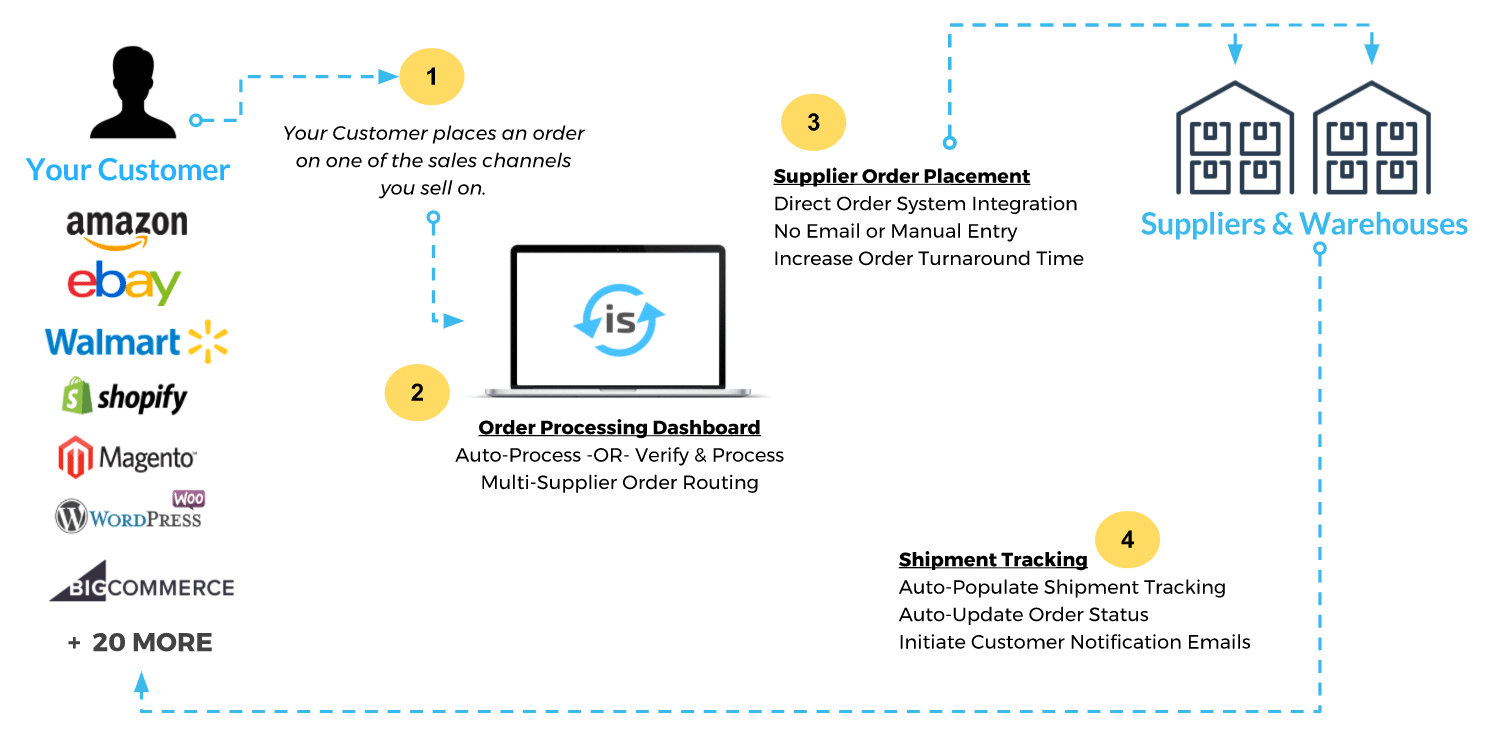 FA-Diagram - Inventory Source