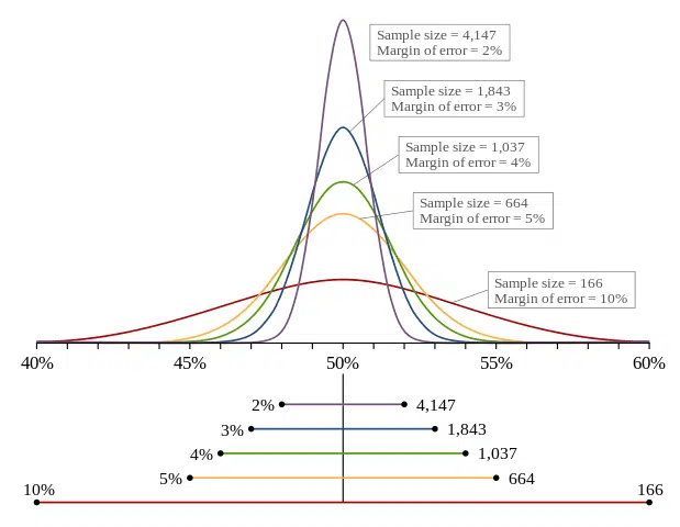 A/B Testing Statistics Made Simple