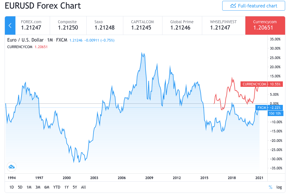 Forex Rates Live Exchange Rates For Trading Today