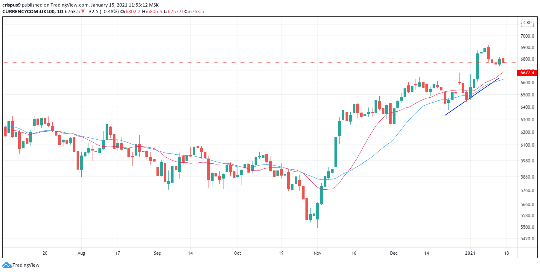 FTSE 100 Here’s Why the Footsie is Falling Today