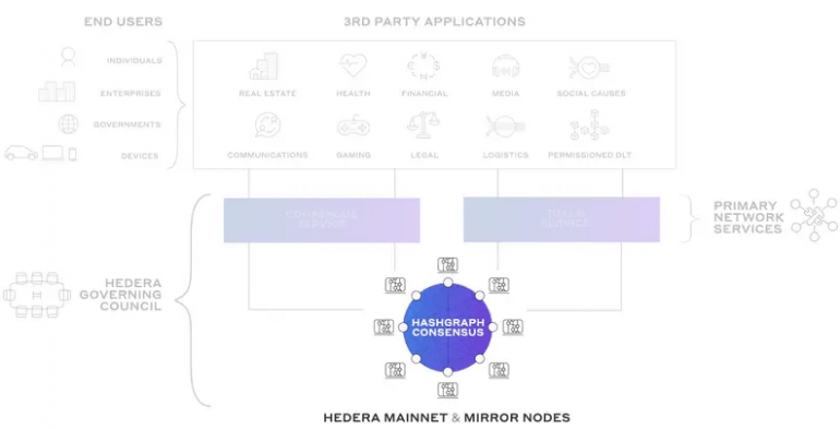 Hedera Hashgraph Price Prediction 2022,2025 Is 1 Possible?