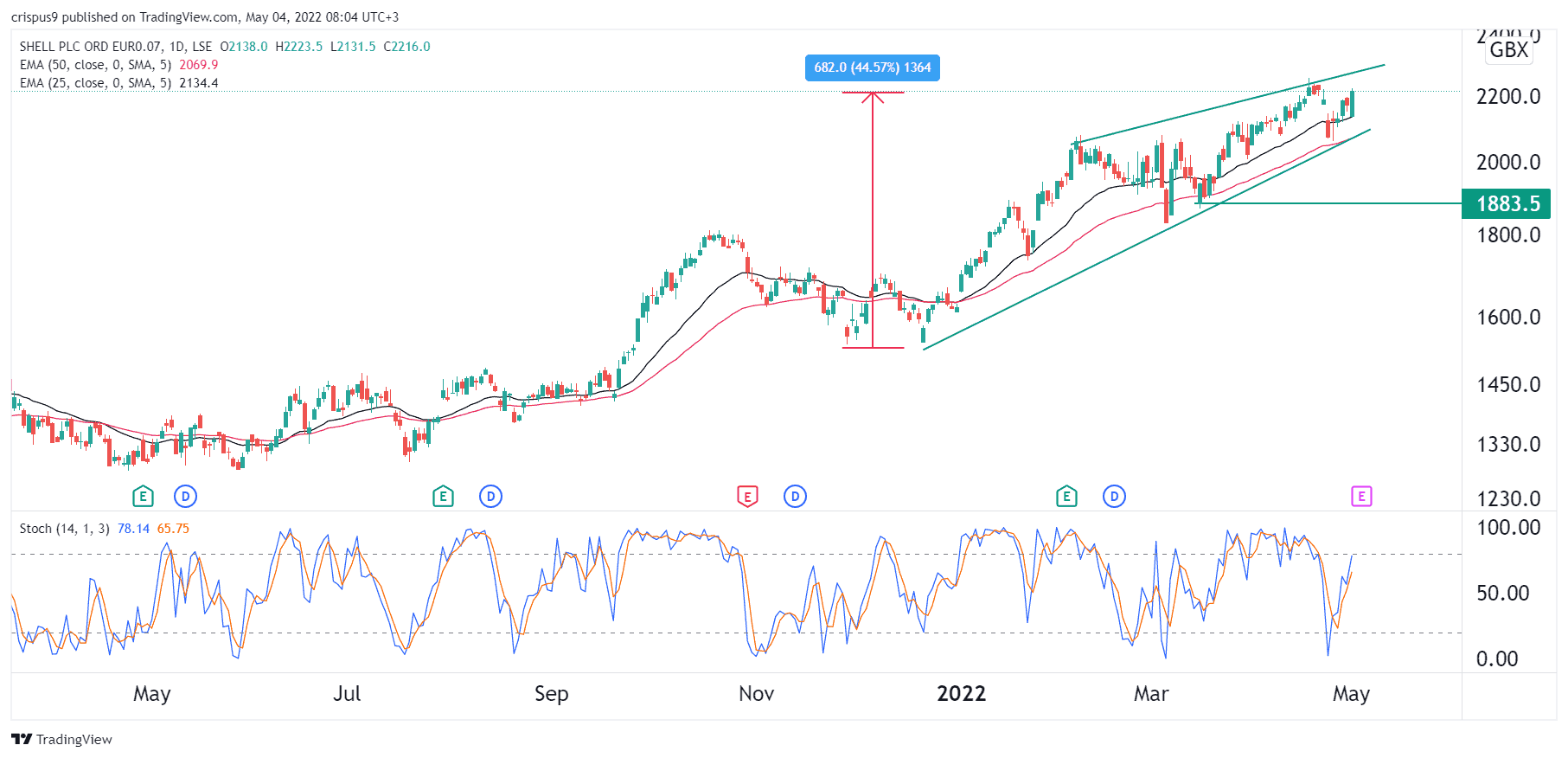 Shell Share Price Forecast Cautiously Optimistic Ahead of Earnings
