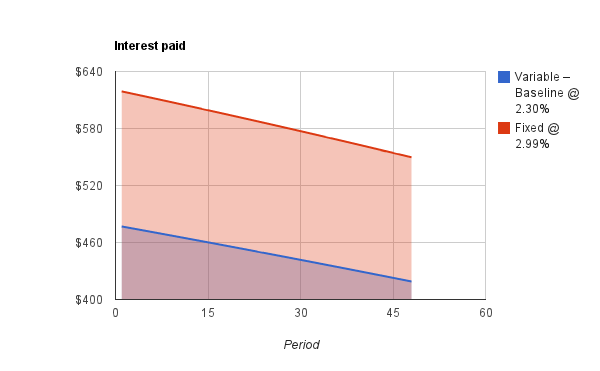 Variable mortgage 2.30 versus a fixed rate mortgage 2.99, 4 years