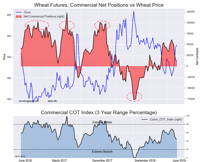 Commitment of Traders What are COT Reports? Traders Report & COT Data