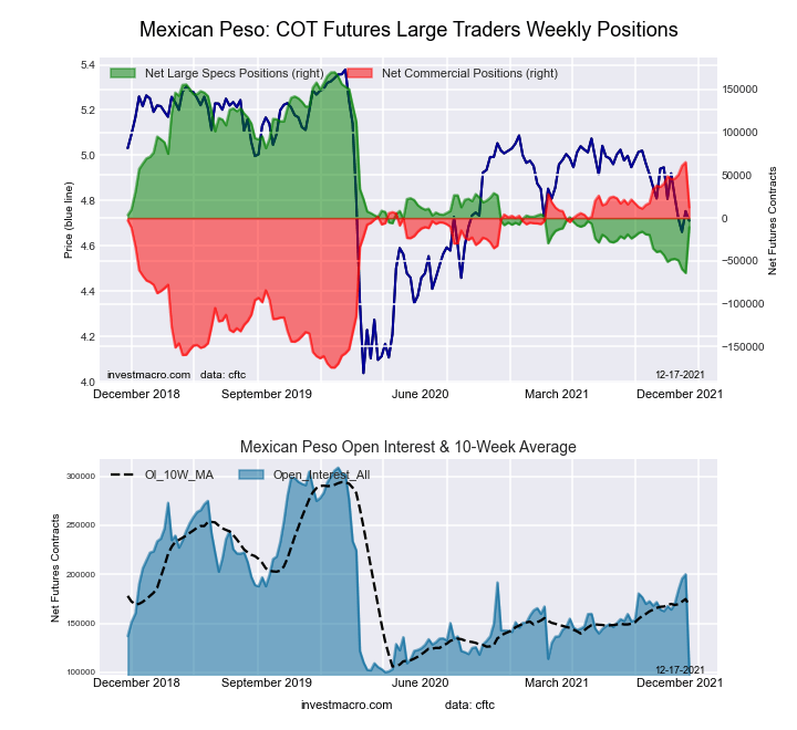COT Currency Speculators elevate Mexican Peso bets by most since May 2017 InvestMacro