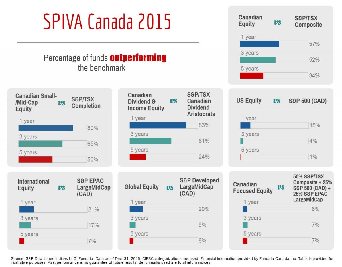 Active equity managers beat their benchmarks Investment Executive
