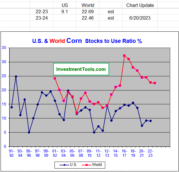 Corn Futures