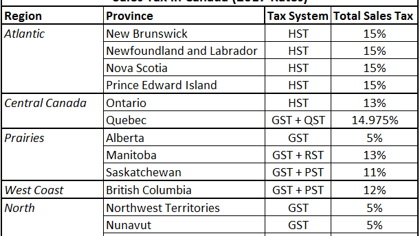 Saskatchewan Sales Tax Rates 2019