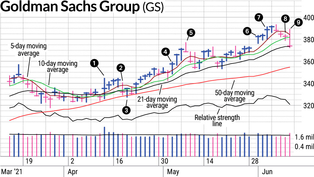 GS Stock Had A Different Swing Trading Strategy Investor's Business Daily