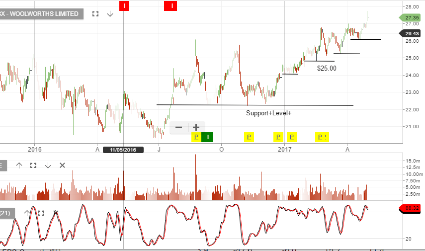 Woolworths 3Q17 Earnings Investor Signals