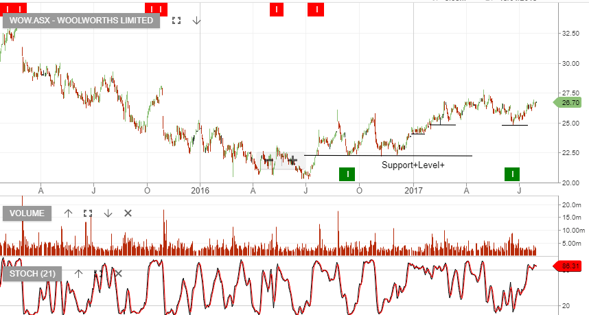 Woolworths Algo Update Investor Signals