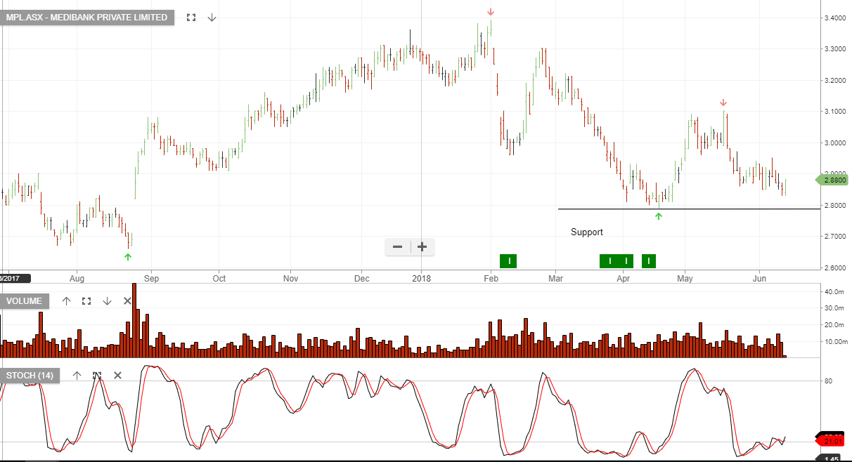 Buy Medibank Private Support 2.80 Investor Signals