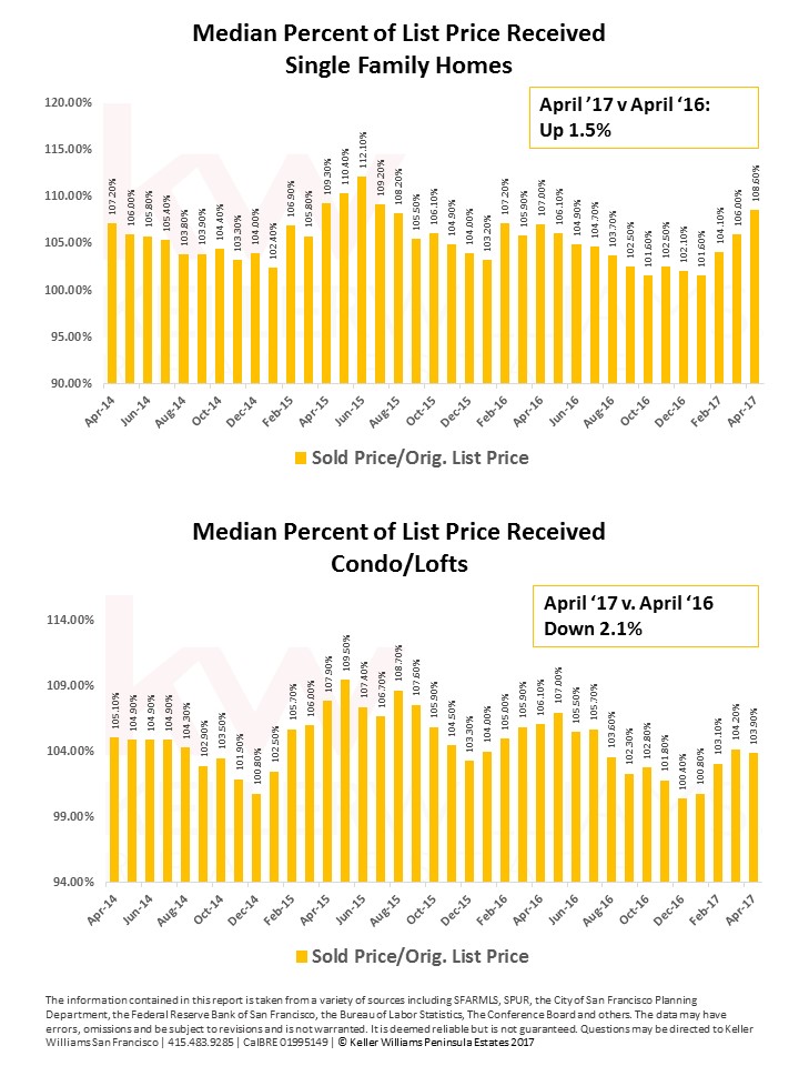 Peninsula Real Estate Market Update May 2017 InvestSF
