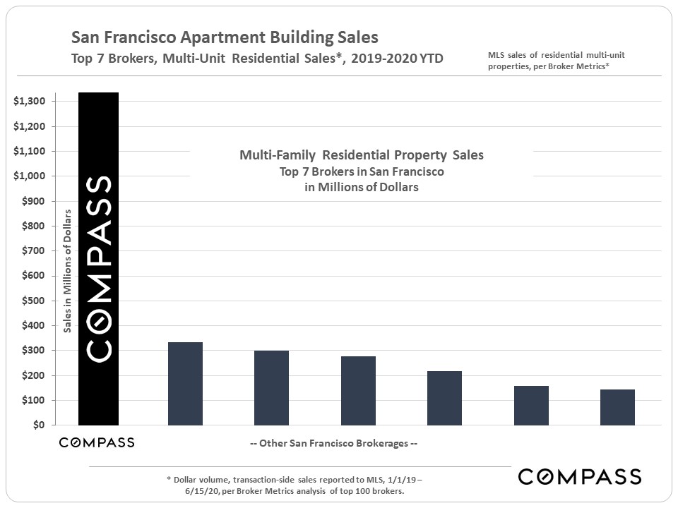 San Francisco 24 Unit Apartment Building Market October 2020 Report InvestSF