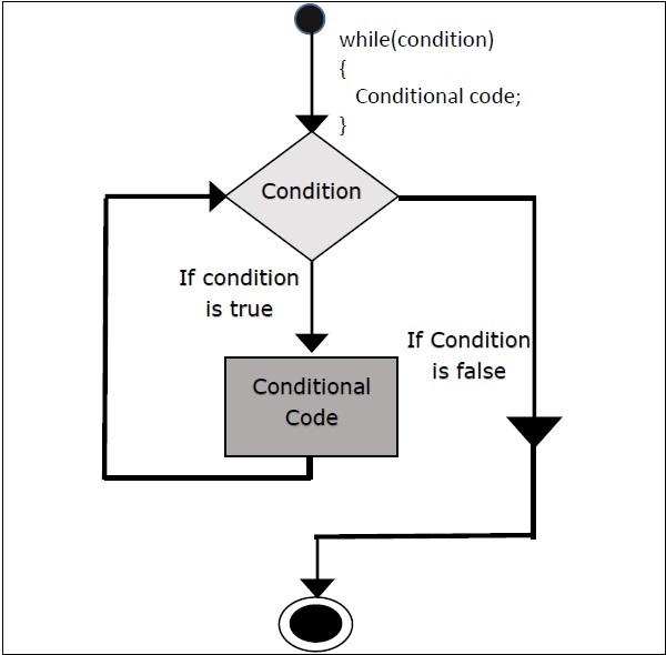 Different Types Of Loops In Java For, For Each, While, DoWhile Loop