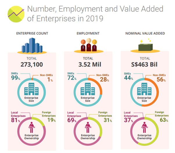 Key 2021 Statistics for Singapore SMEs Invoice Interchange