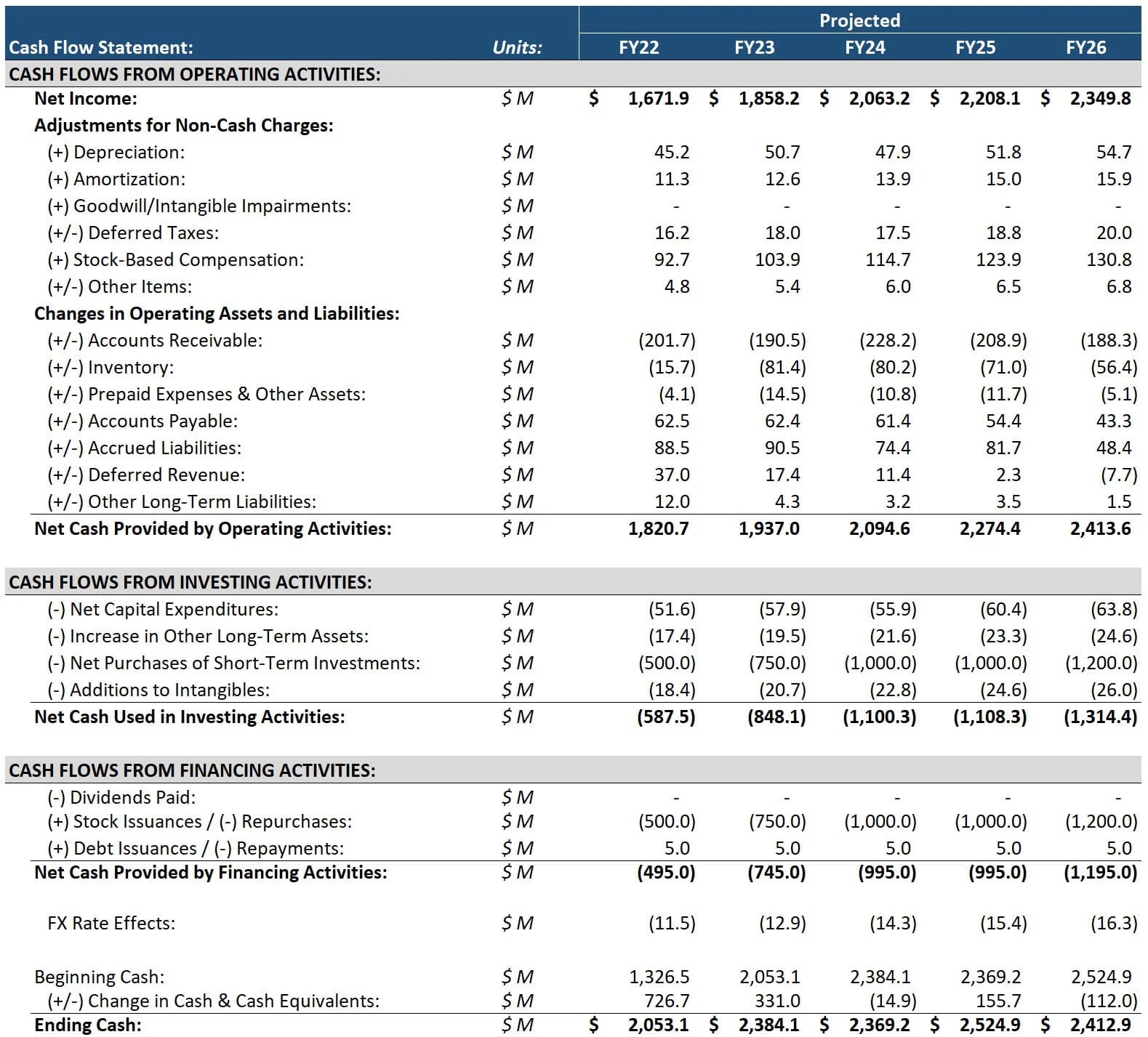How to Calculate Cash Flow with 7 Key Formulas and Examples