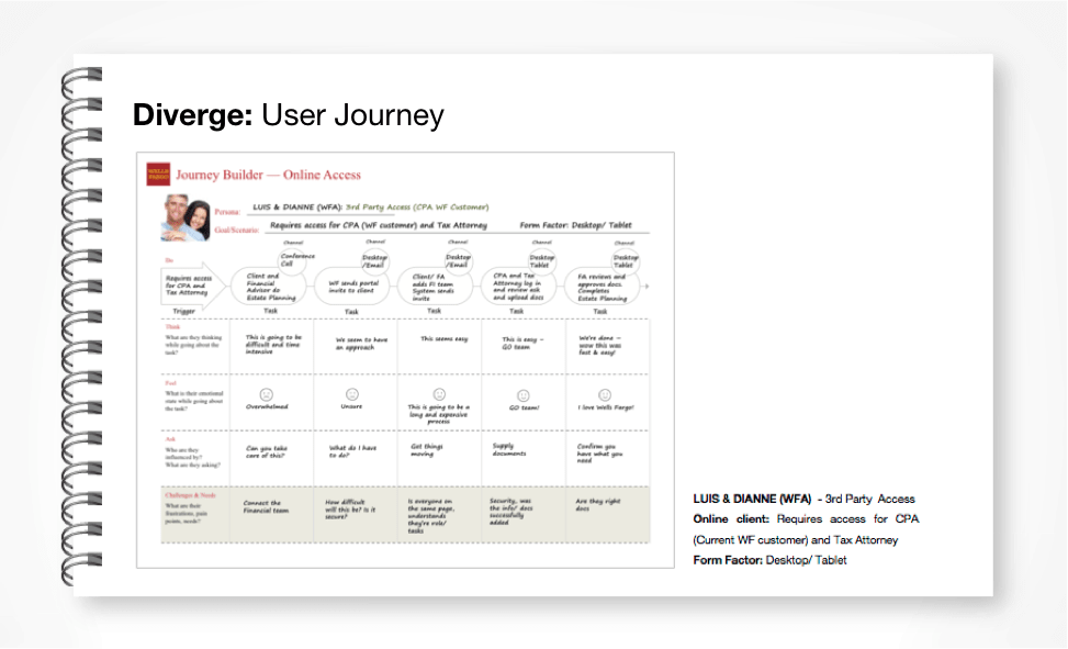 Wells Fargo Online Access concept Invysion