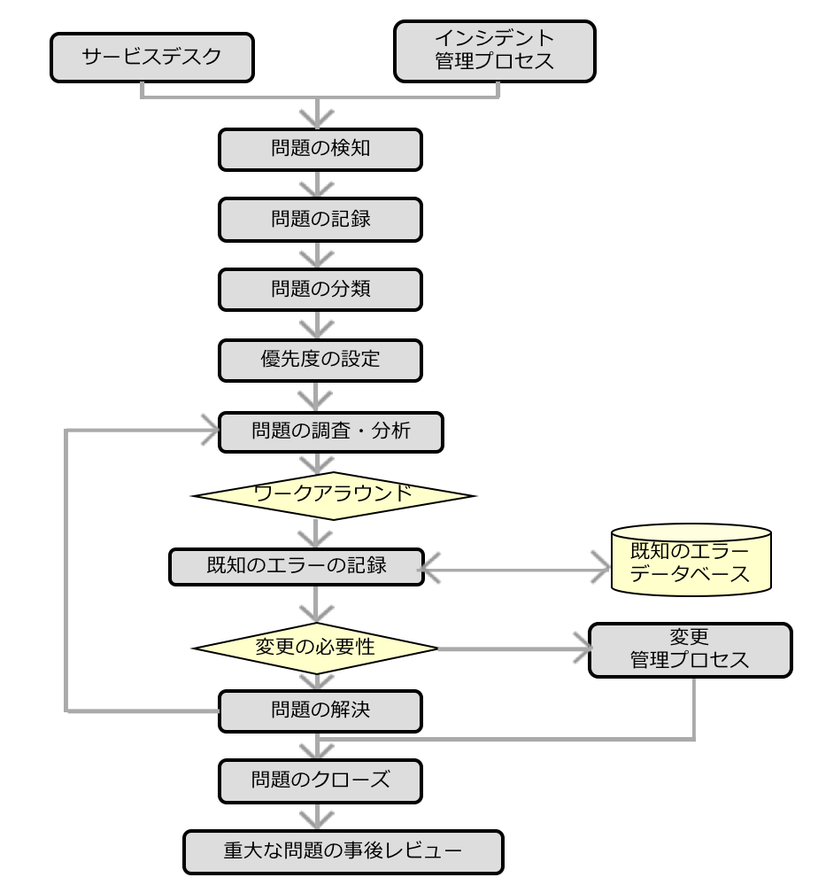 ((いつくしま EasyProblemManagement)) 問題管理チケット｜アイオーアーキテクト