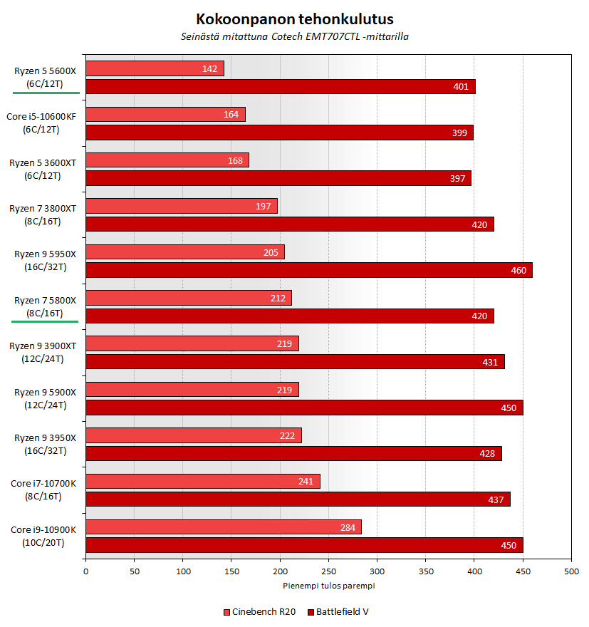 Testissä AMD Ryzen 5 5600X & Ryzen 7 5800X iotech.fi