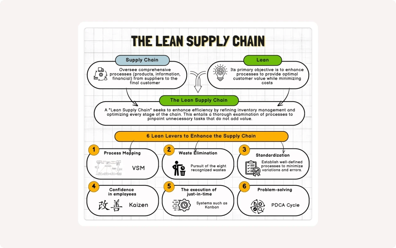 Lean Supply Chain: Reduce Waste and Optimize Productivity