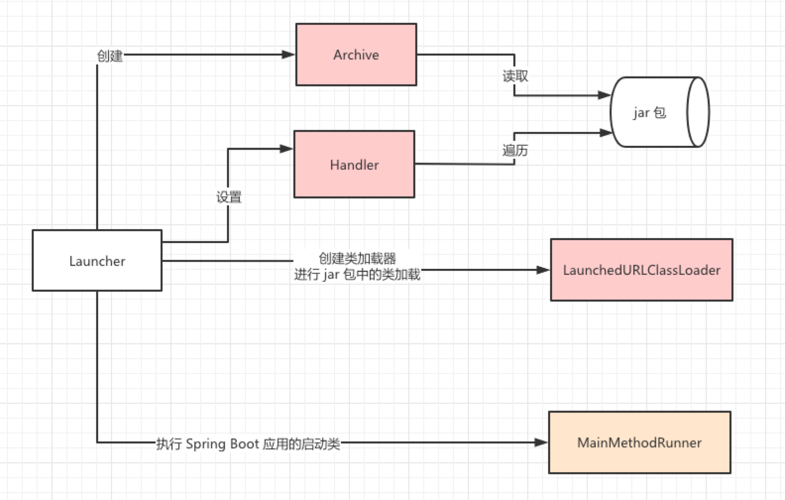 【SpringBoot】启动原理（一）：Jar 启动实现_java下的编译的类为啥会在bootinf.classes下CSDN博客