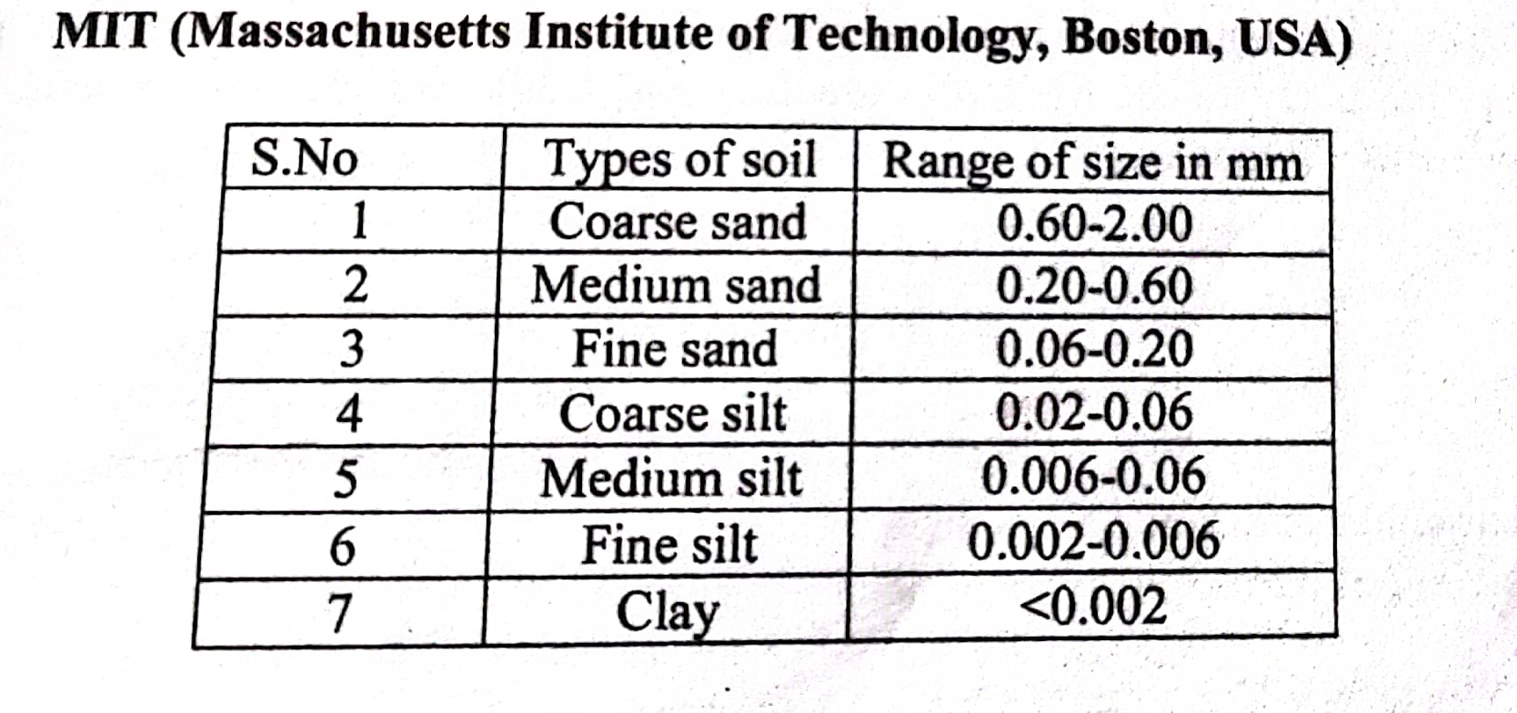 Identificationandclassificationofsoils