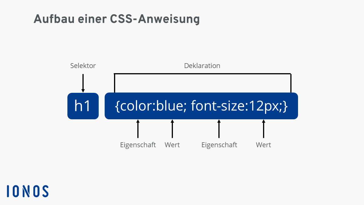 Was ist CSS? Cascading Style Sheets einfach erklärt IONOS Was ist CSS? Cascading Style Sheets einfach erklärt IONOS