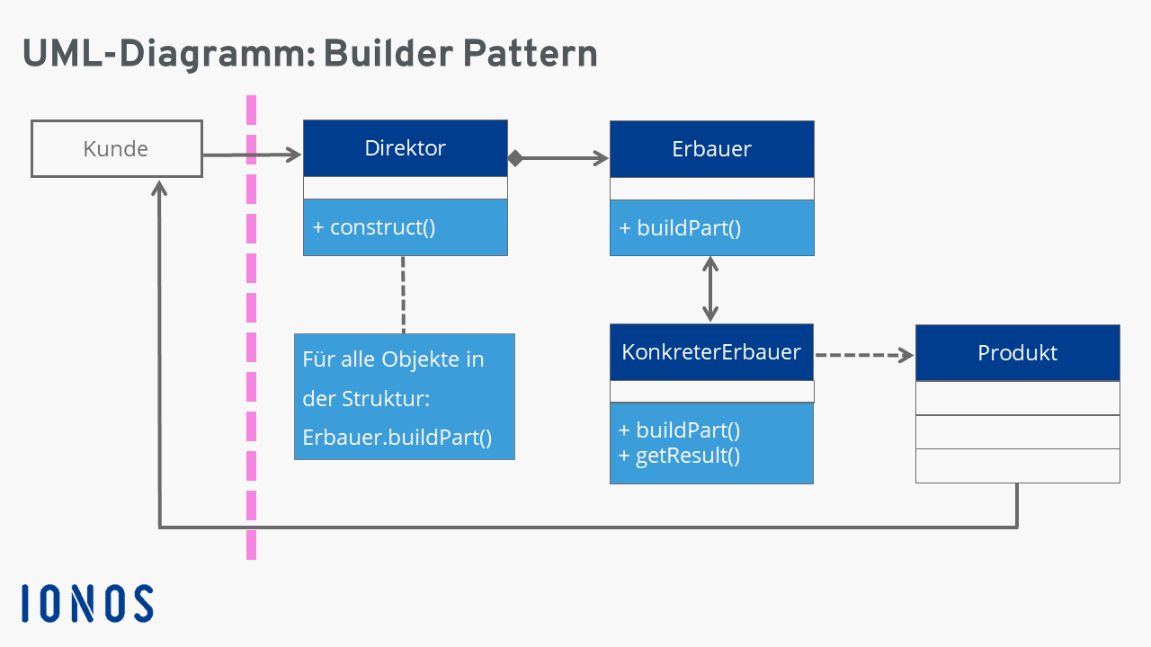 Builder Pattern Erklärung, UMLDarstellung & Beispiele IONOS