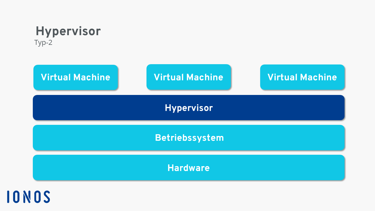 Was ist ein Hypervisor? Der Virtual Machine Monitor einfach
