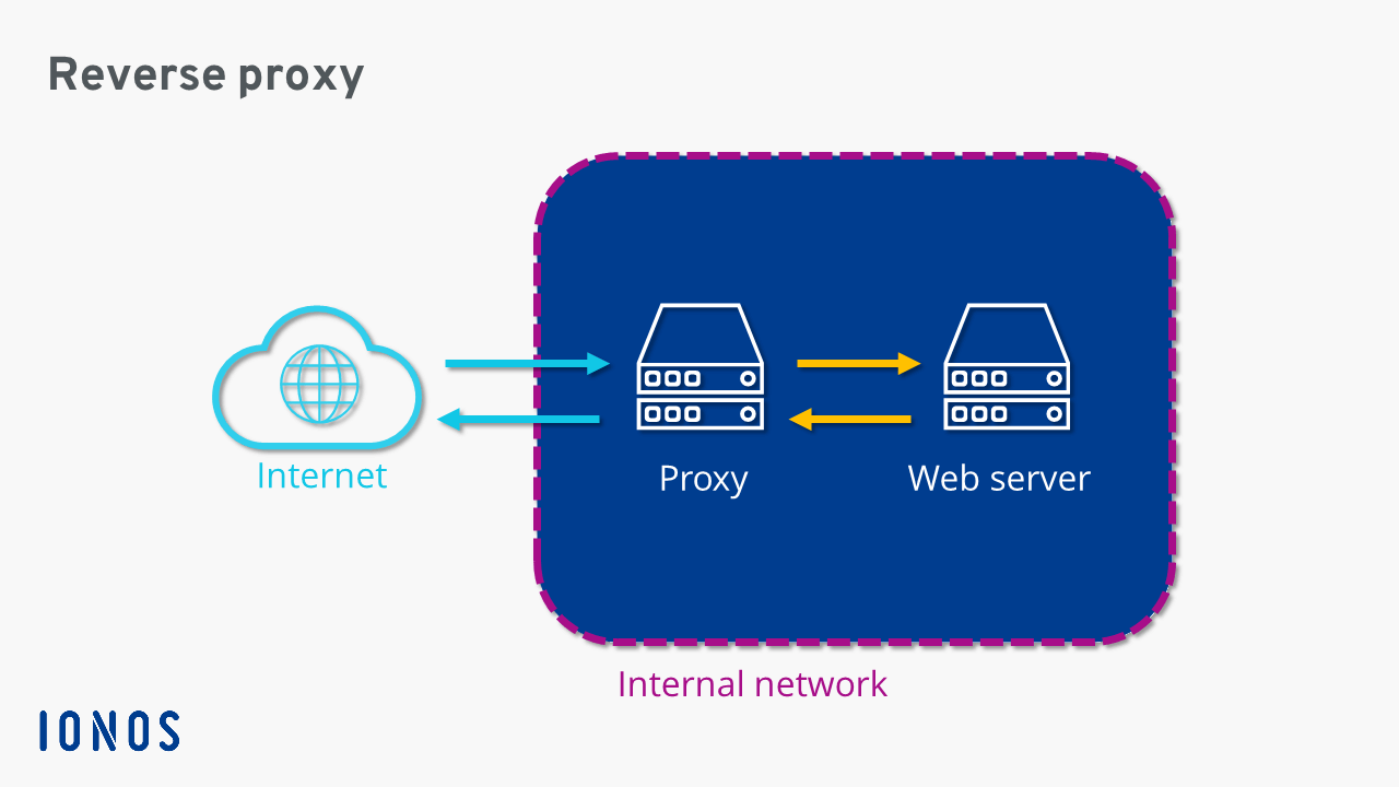 What is a reverse proxy? IONOS CA
