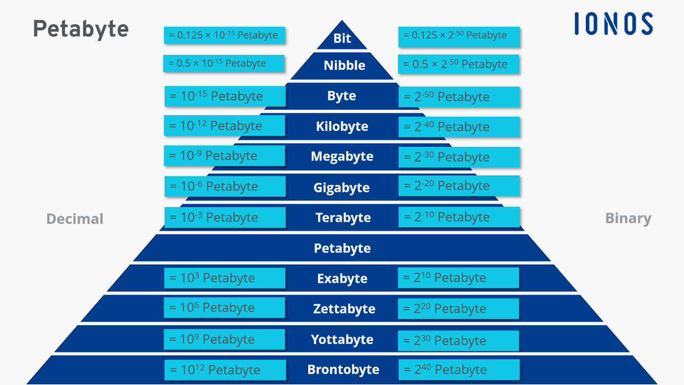 What is a petabyte and how to convert it to other units? IONOS CA