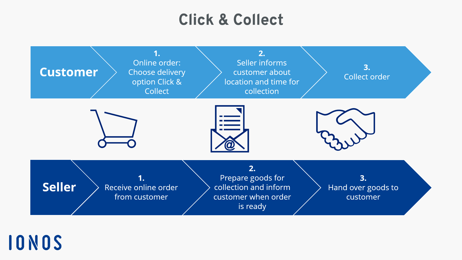 Click & Collect Definition, Function, and Advantages IONOS CA