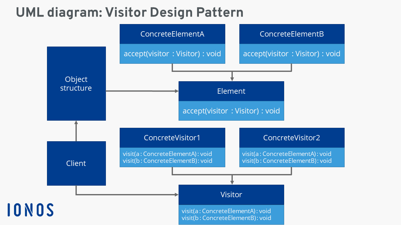 Visitor design pattern explanations and examples IONOS CA