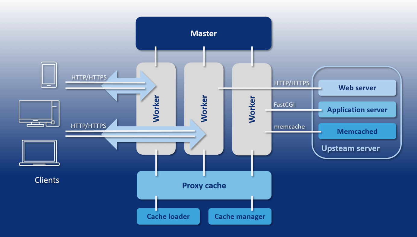 NGINX vs. Apache  server comparison IONOS CA