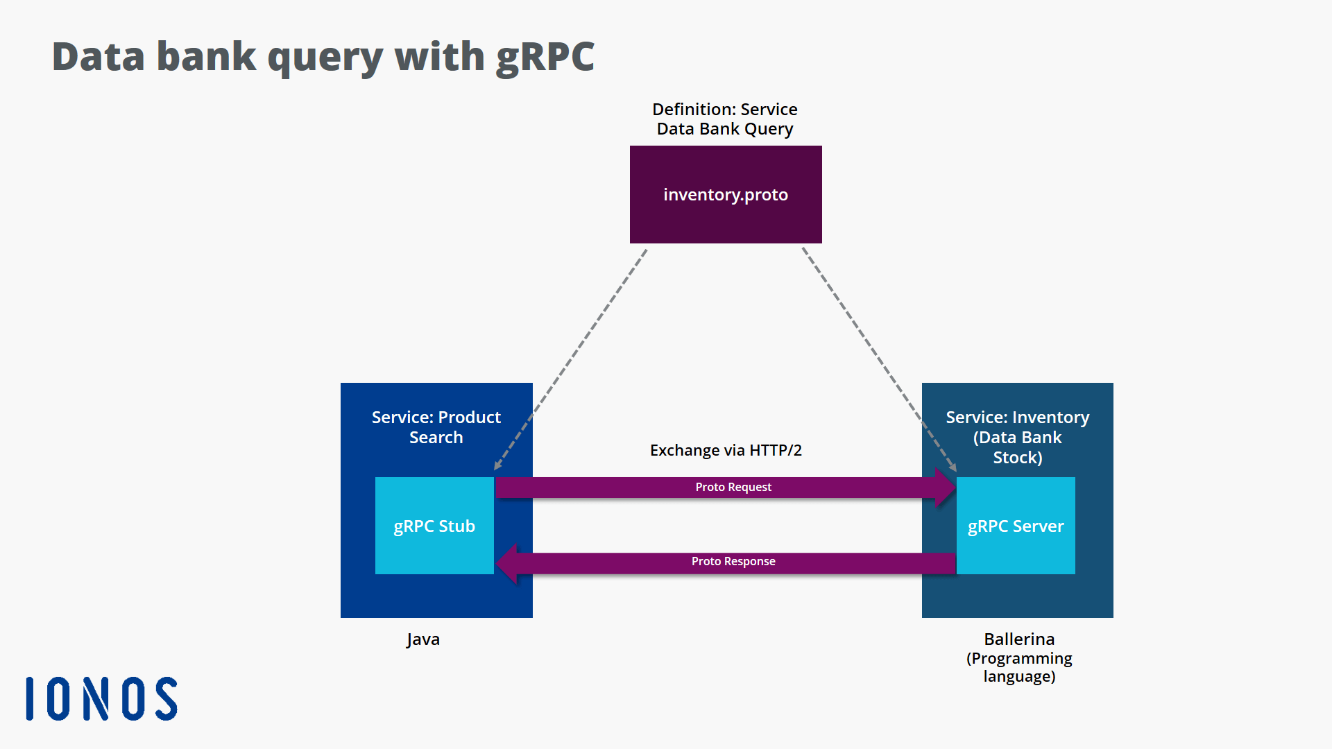 gRPC How the system works IONOS CA
