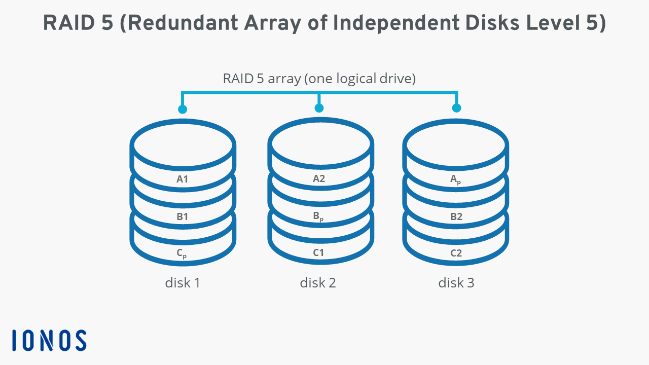 What is RAID 5? Definition and functions IONOS CA
