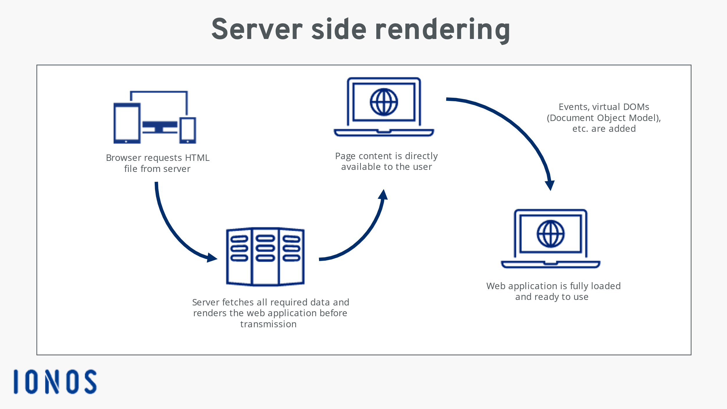 Server side rendering, client side rendering, or static site generation