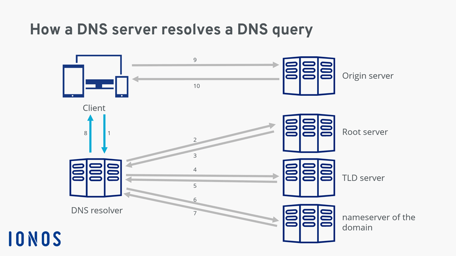 What is a DNS server? IONOS UK