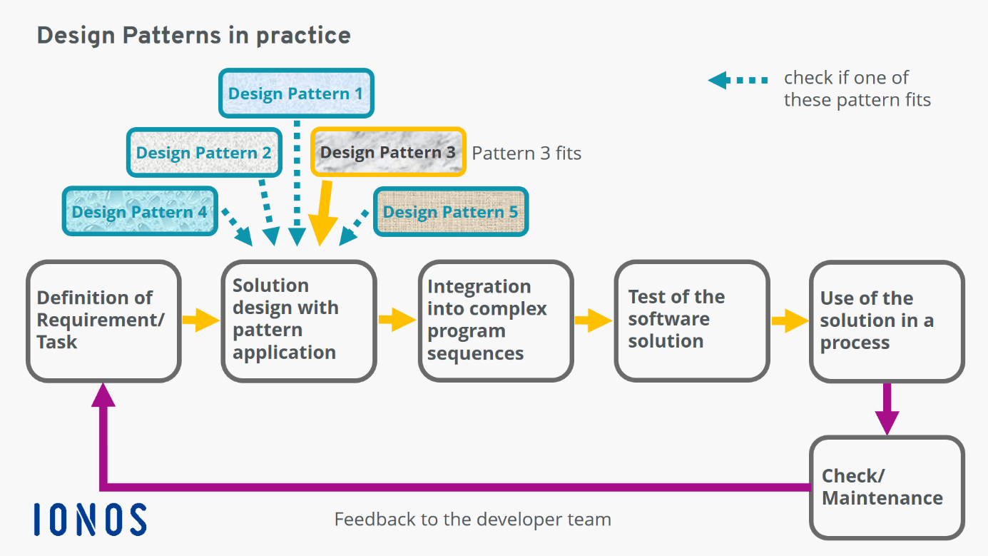Design patterns what are they used for in software development? IONOS UK