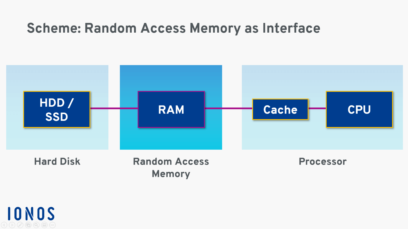 What is RAM (Random Access Memory)? IONOS UK